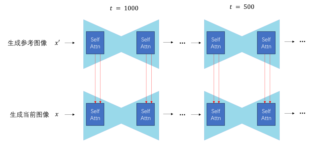 Self-Attention Replacement Technology in Stable Diffusion