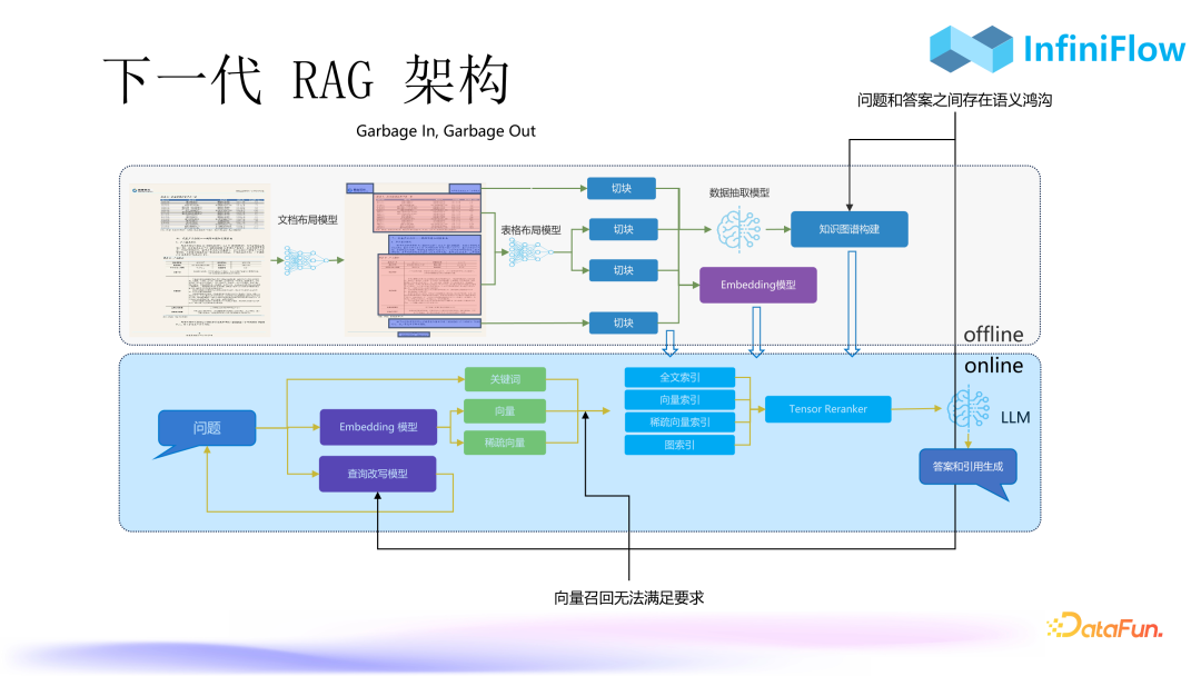 RAG 2.0 Performance Improvement: Strategies and Practices for Optimizing Indexing and Recall Mechanisms