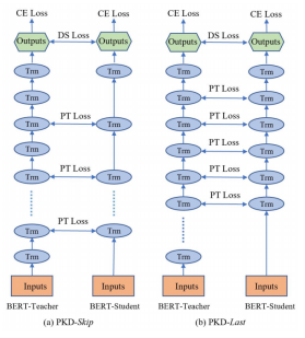 BERT Model Compression Based on Knowledge Distillation