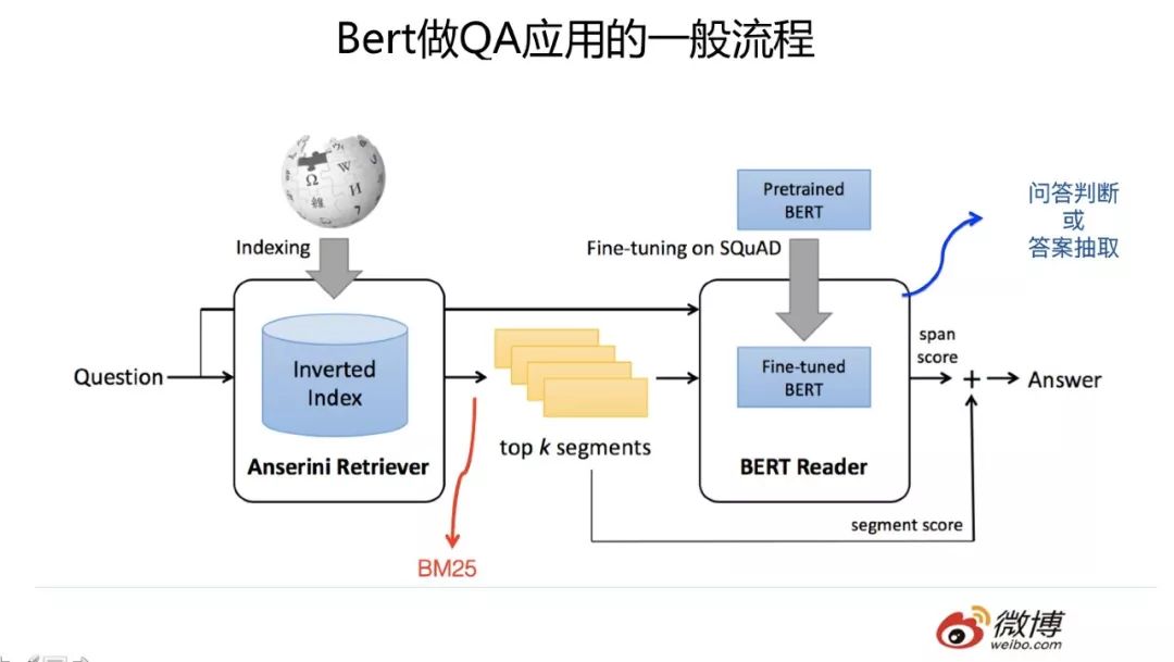 Innovations in the Era of BERT: Applications of BERT in NLP