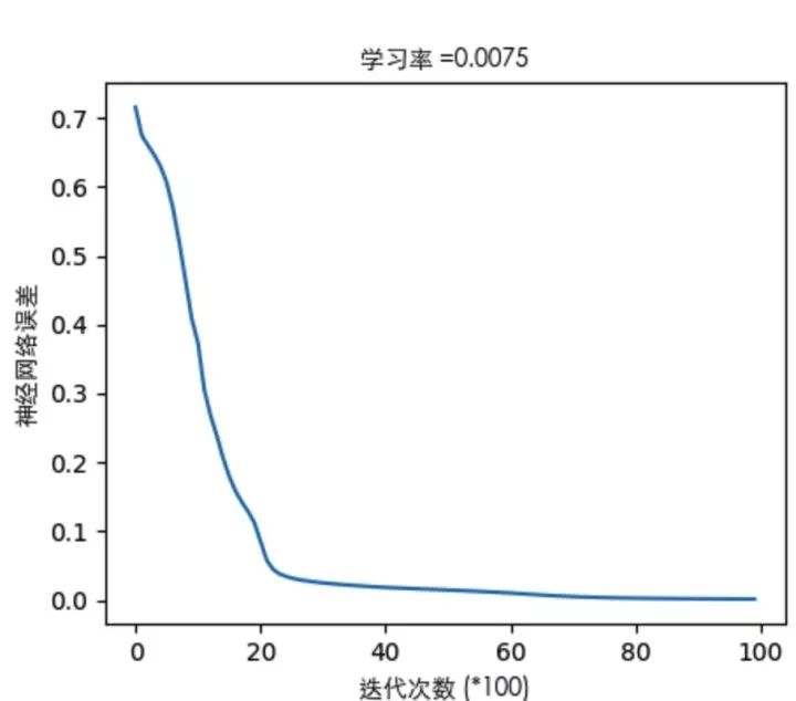 AI Introduction to BP Neural Network Algorithm Derivation and Implementation