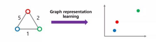 Overview of Generative Adversarial Networks (GAN) in Graph Networks