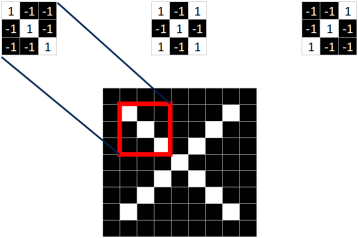 Understanding Convolutional Neural Networks in Machine Learning