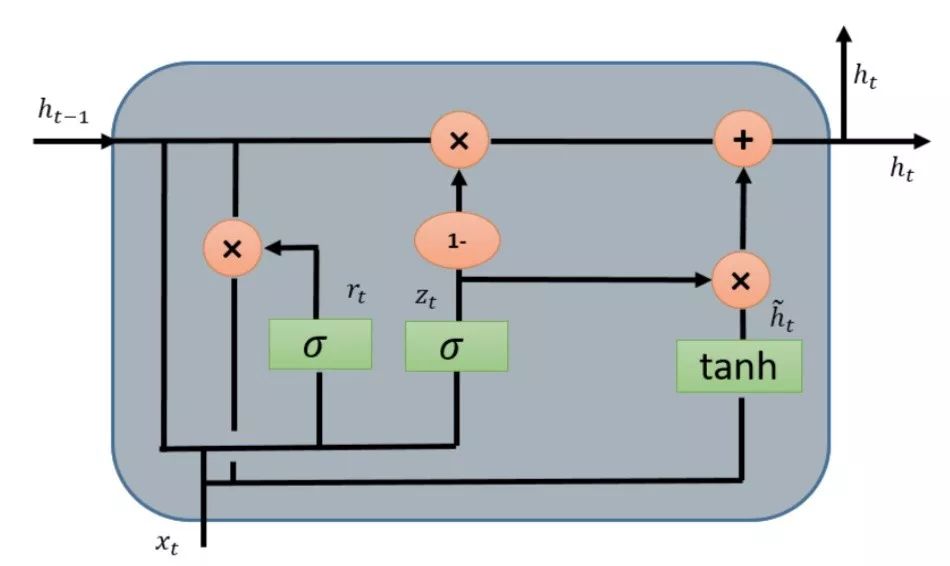 Introduction to Deep Learning Models: CNN and RNN