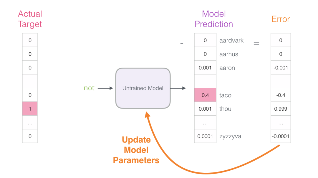 Understanding Word Embeddings and Word2vec