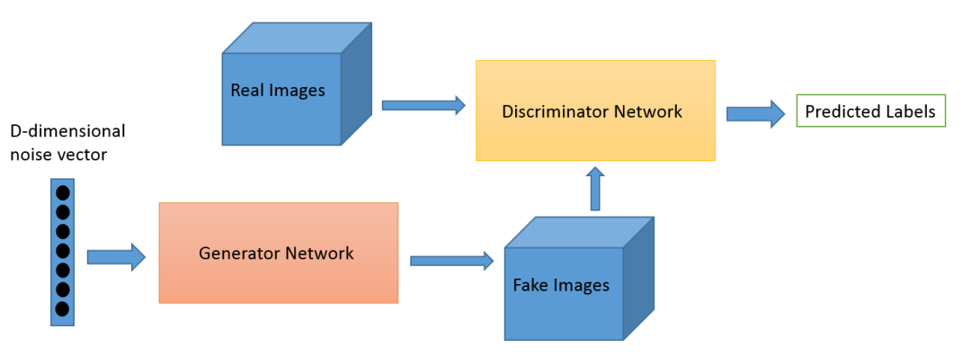 The Development History of Generative Adversarial Networks (GAN)