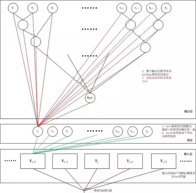 Deep Learning Models for Text Representation