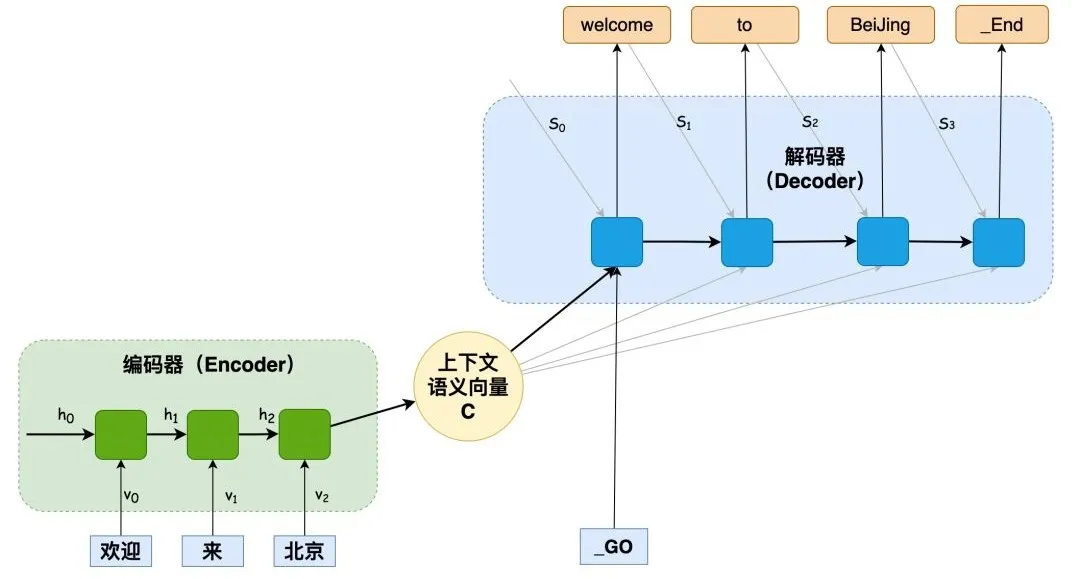 Understanding Transformer Architecture and Attention Mechanisms