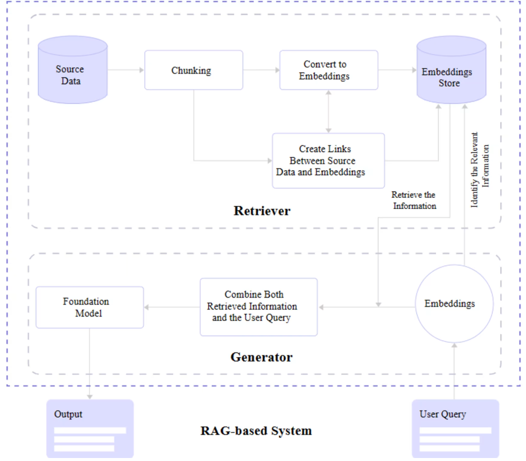 RAG: From Theory to LlamaIndex Practice (Detailed Version)