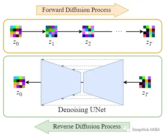 Mathematics and Working Principles of Diffusion and Stable Diffusion