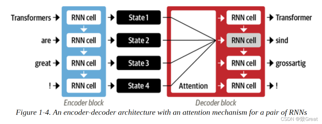 Introduction to Transformers in NLP