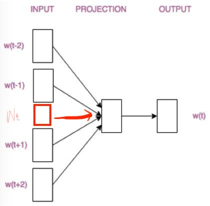 Understanding Word2Vec Through Visuals