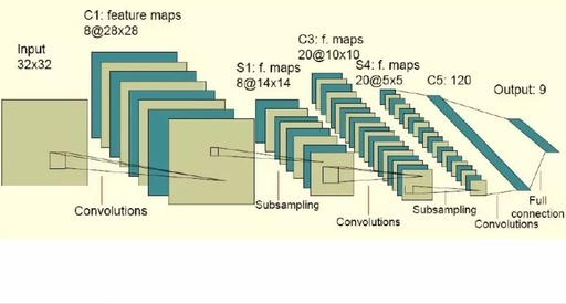 In-Depth Explanation of Convolutional Neural Networks