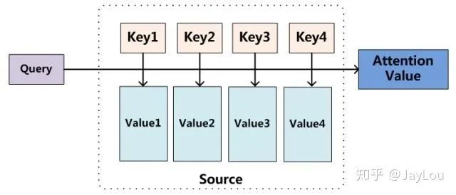 In-Depth Explanation of Attention Mechanism and Transformer in NLP