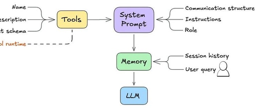 Comprehensive Guide to AI Agent Development