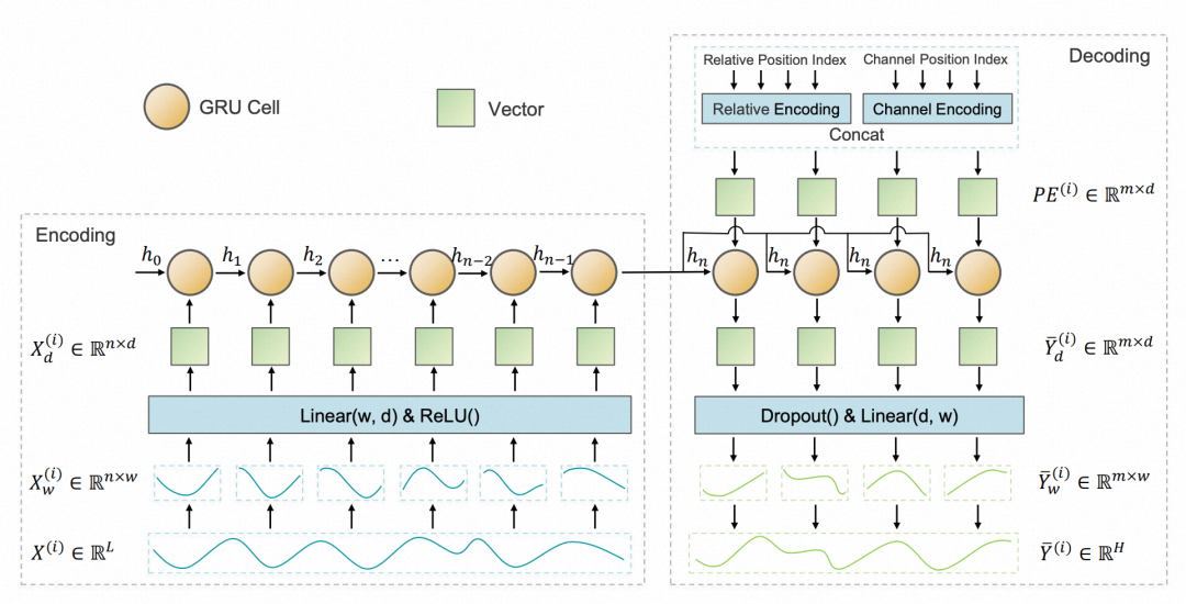 Using RNN for Long-Term Time Series Forecasting