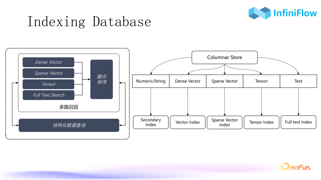 RAG 2.0 Performance Improvement: Strategies and Practices for Optimizing Indexing and Recall Mechanisms