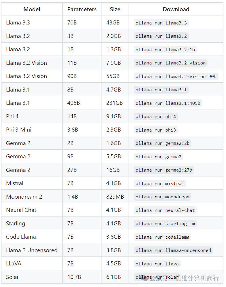 Local Deployment of Ollama for Offline AI Model Usage