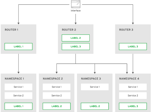 Understanding OpenShift Networking: Router vs Route