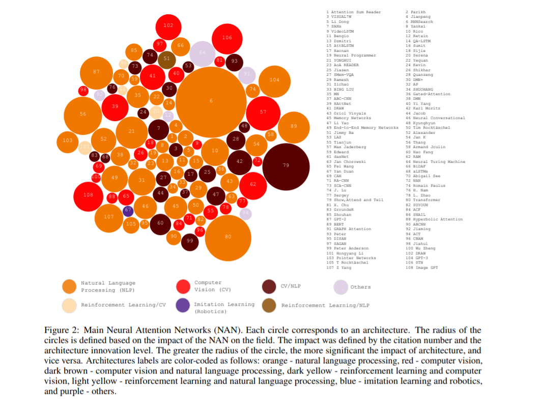 A Comprehensive Overview of Attention Mechanisms in AI