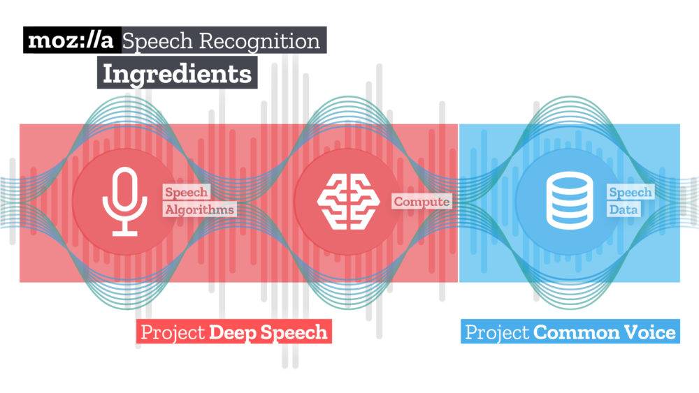 Mozilla Open Source Speech Recognition Model and Dataset