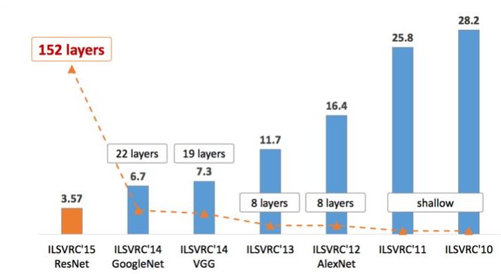 Evolution of CNN Architectures: From LeNet to DenseNet