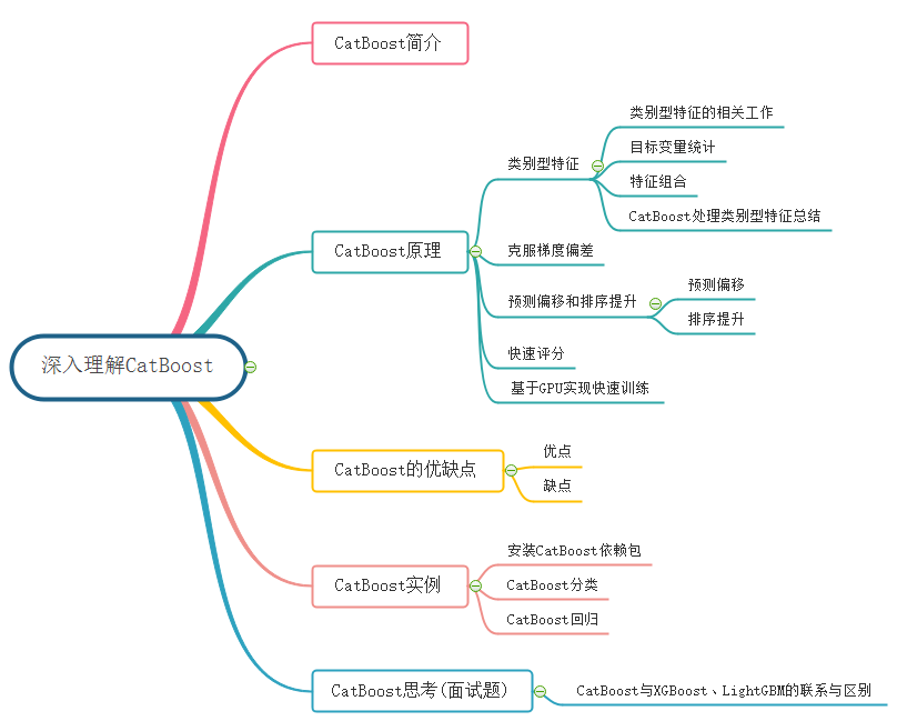 Understanding CatBoost Alongside XGBoost and LightGBM