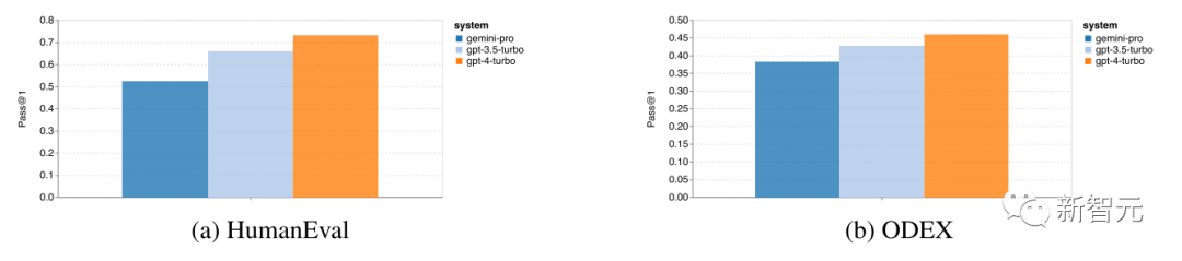 CMU's Authoritative Comparison of Gemini, GPT-3, and Mistral 8*7B