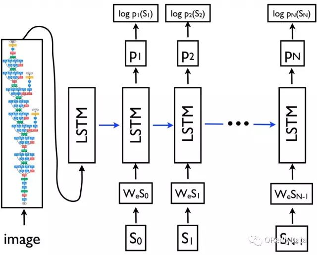 Adding Captions to Images Using TensorFlow