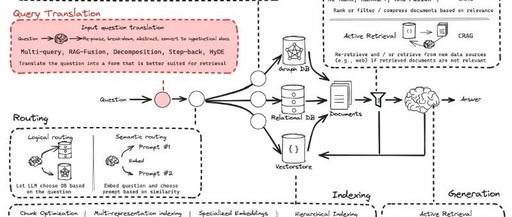 Mastering RAG Series 2: Query Translation Techniques