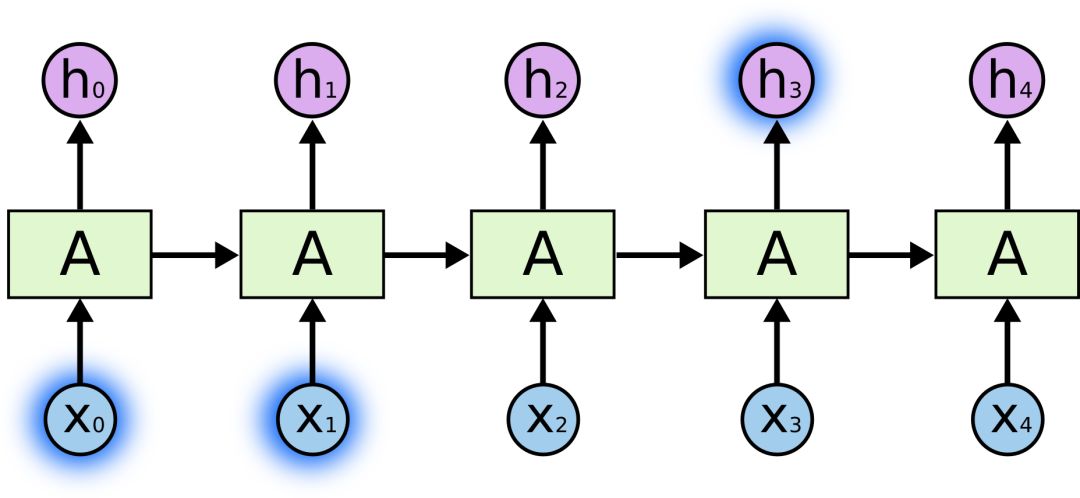 Understanding LSTM Networks and Their Applications