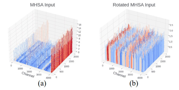 SpinQuant: LLM Quantization with Learnable Rotation Matrices