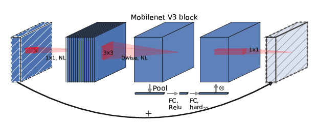 Detailed Explanation of Lightweight CNN Network MobileNet Series