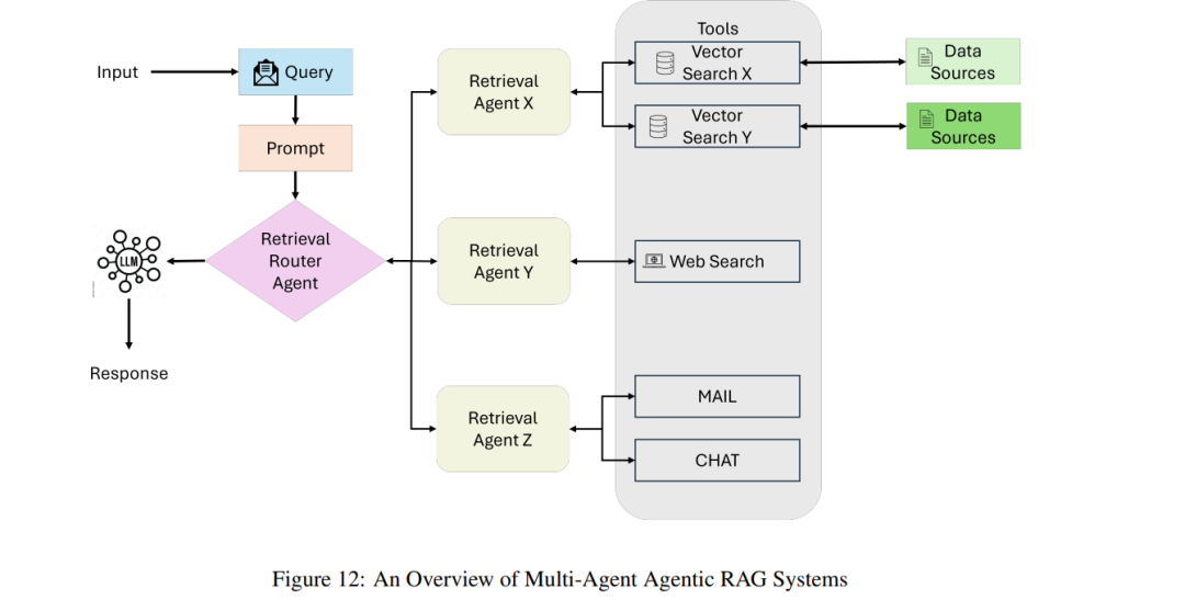 Overview of Agentic Retrieval-Augmented Generation