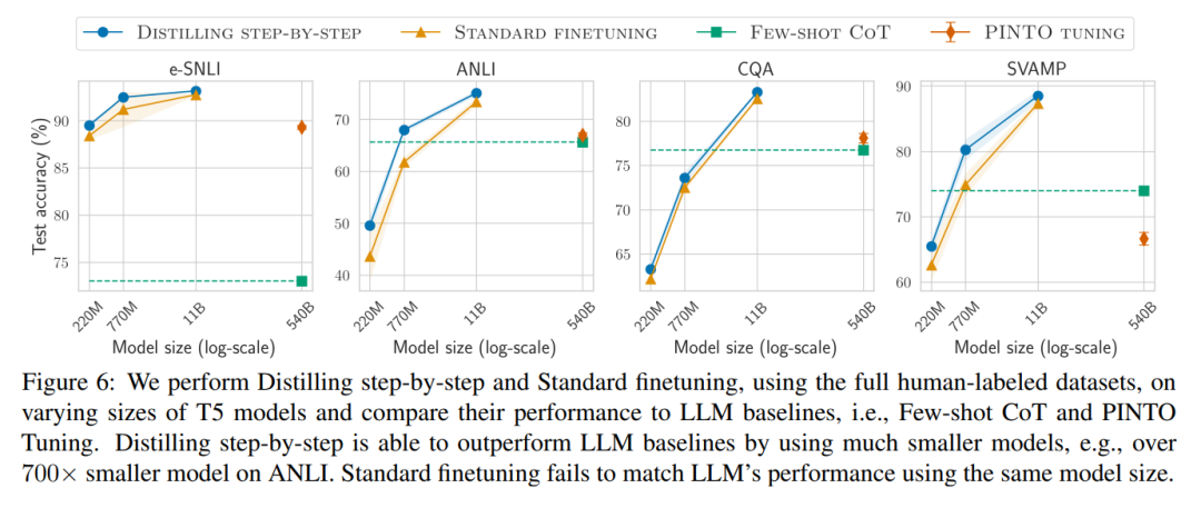 Step-by-Step Distillation: New Method for Small Models to Rival Large Models