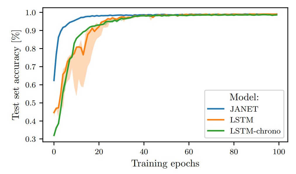 Amazing! LSTM With Only Forget Gate Outperforms Standard LSTM