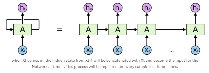 A Beginner's Guide to Implementing LSTM