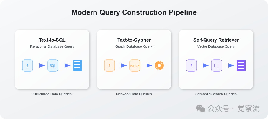 Unlocking Efficient Data Retrieval with Query Construction Techniques in RAG Systems