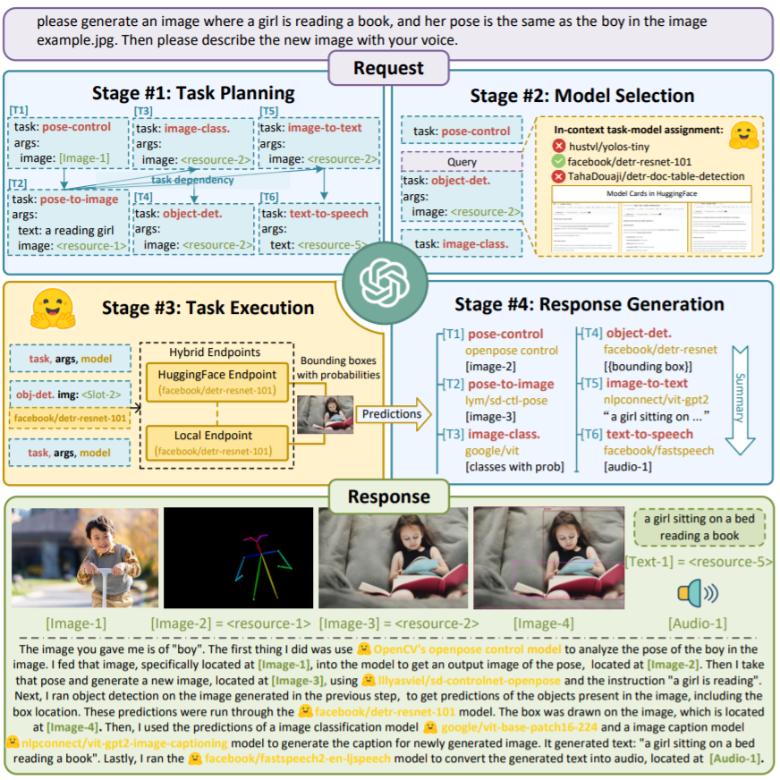 HuggingGPT: A ChatGPT Controller for All AI Models