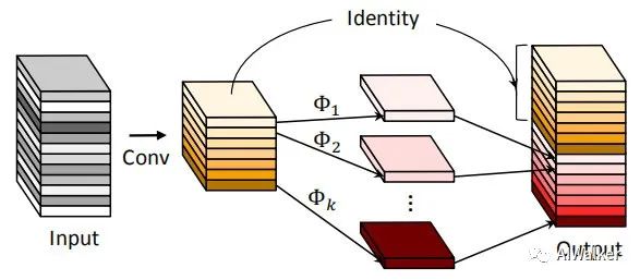 Understanding CNN Architecture Through Channel Redundancy