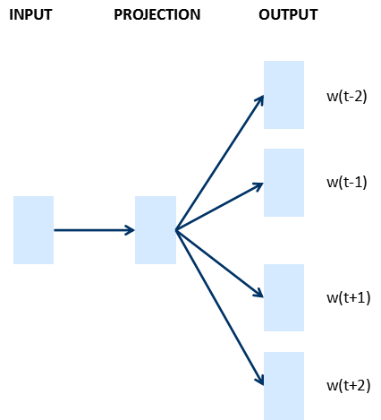 Text Classification Based on Word2Vec and CNN: Overview & Practice