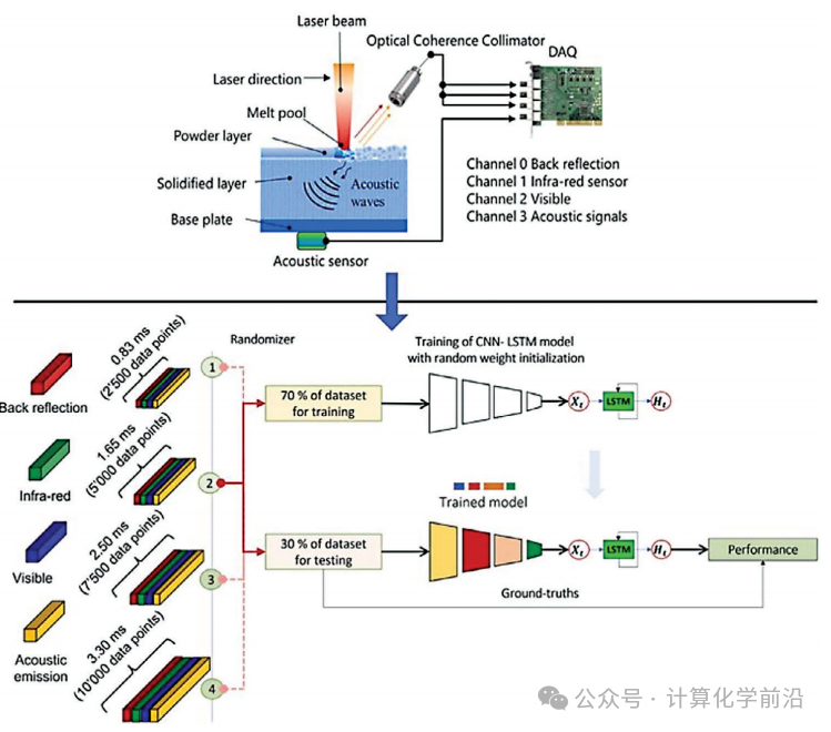 Advancements and Opportunities of Machine Learning in Additive Manufacturing