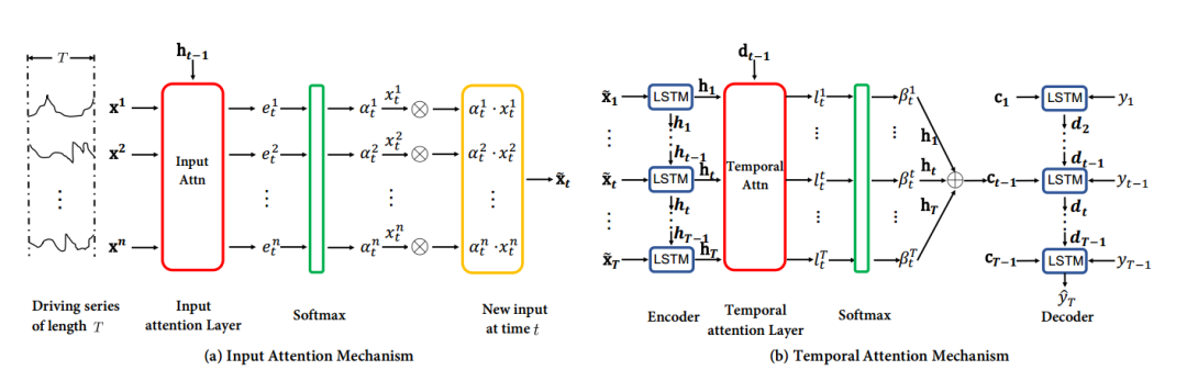 DA-RNN: Recurrent Neural Network Based on Two-Stage Attention Mechanism