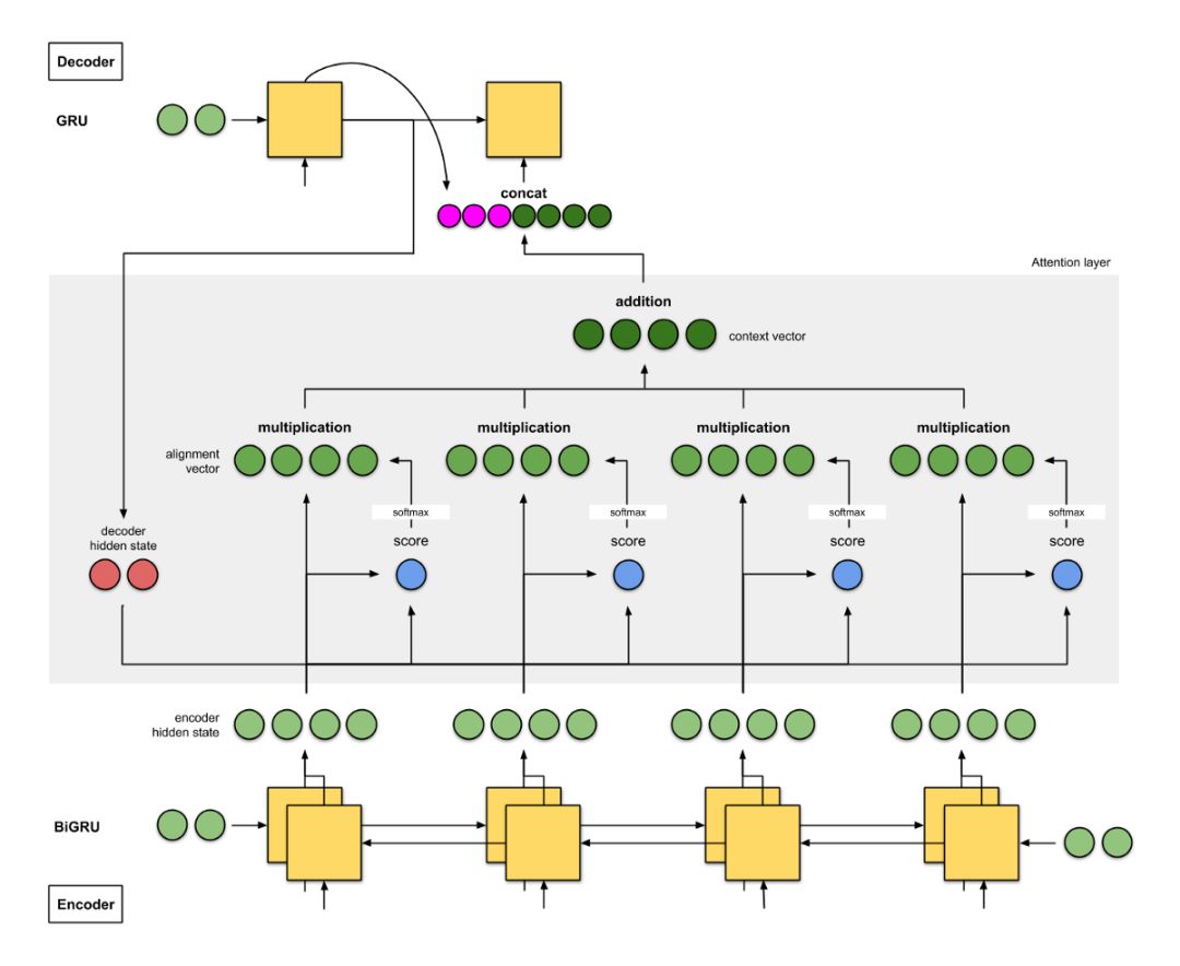 Illustrating The Attention Mechanism In Neural Machine Translation