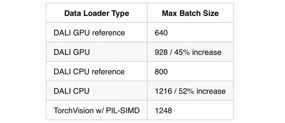 Speeding Up PyTorch by Four Times: Enhancing DALI Utilization and Creating CPU-Based Pipelines