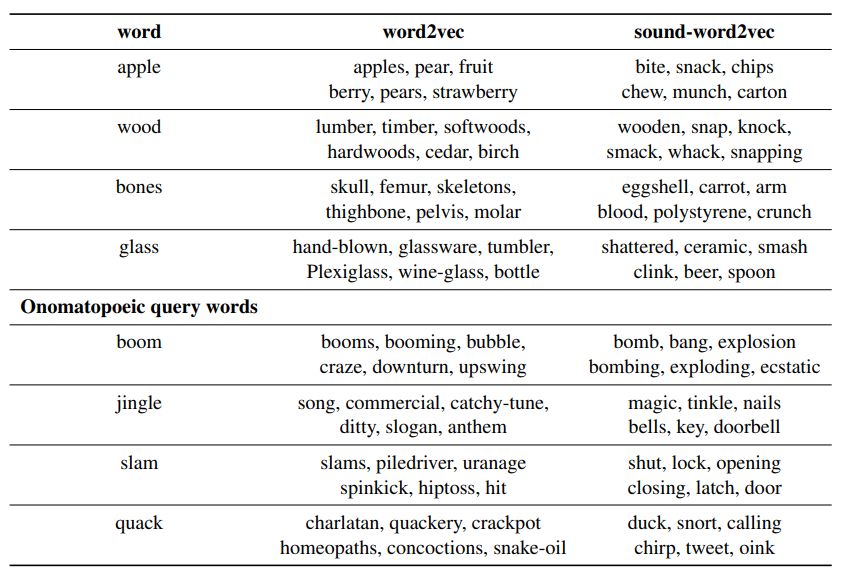 Classic Methods of Word Embedding: Six Papers Exploring Alternative Applications of Word2Vec