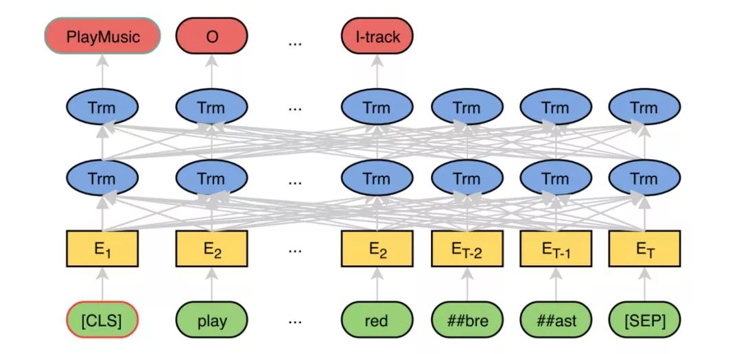 The Art of Fine-Tuning BERT