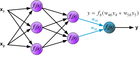 Understanding Backpropagation in Deep Learning