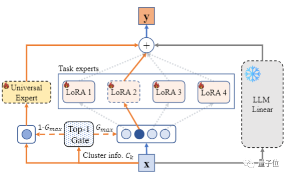 New Research: MoE + General Experts Solve Conflicts in Multimodal Models