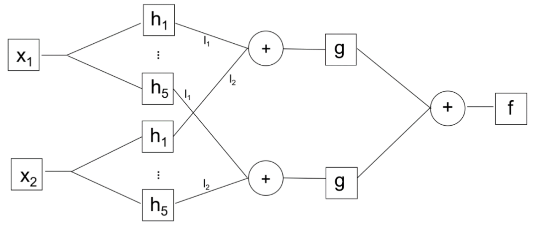 Kolmogorov and Arnold's Influence on Neural Networks